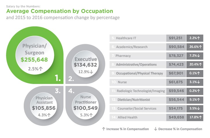 average-compensation-by-occupation