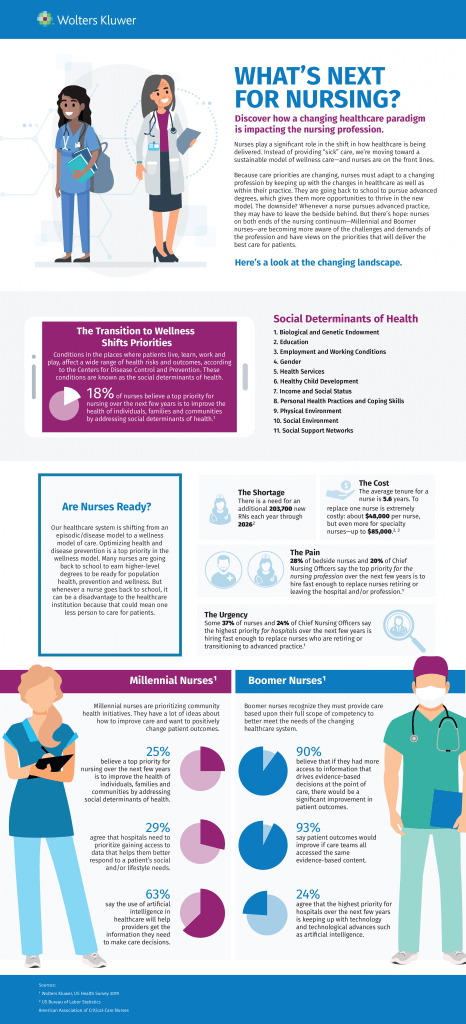 What's Next For Nursing? How A Changing Paradigm Is Impacting The ...